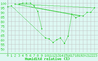 Courbe de l'humidit relative pour Zeltweg / Autom. Stat.