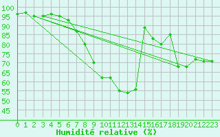Courbe de l'humidit relative pour Oschatz