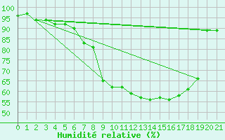 Courbe de l'humidit relative pour Reimlingen