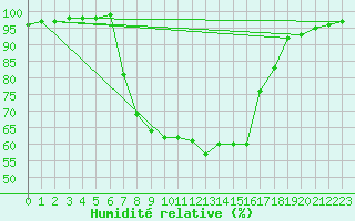 Courbe de l'humidit relative pour Carlsfeld