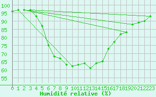 Courbe de l'humidit relative pour Naven