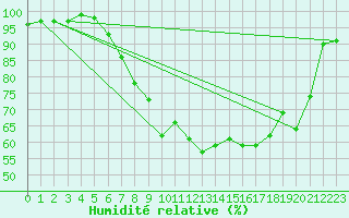 Courbe de l'humidit relative pour Arjeplog