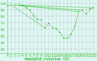 Courbe de l'humidit relative pour Banatski Karlovac