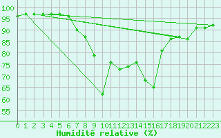 Courbe de l'humidit relative pour Oberstdorf