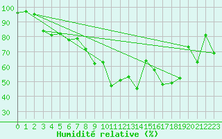 Courbe de l'humidit relative pour Asikkala Pulkkilanharju