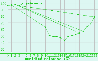 Courbe de l'humidit relative pour Luxeuil (70)