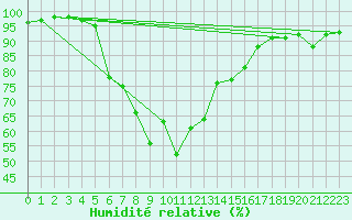 Courbe de l'humidit relative pour Piding