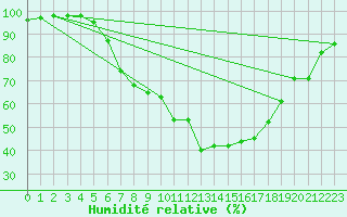 Courbe de l'humidit relative pour Terespol
