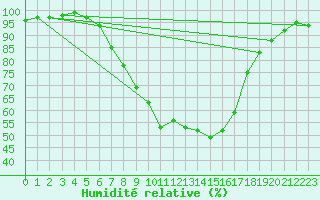 Courbe de l'humidit relative pour Cottbus