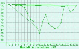 Courbe de l'humidit relative pour Wutoeschingen-Ofteri