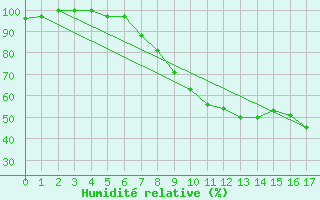 Courbe de l'humidit relative pour Alsfeld-Eifa