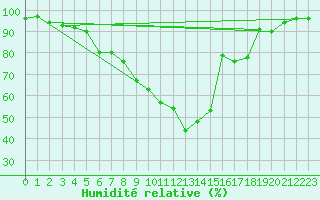 Courbe de l'humidit relative pour Poprad / Ganovce