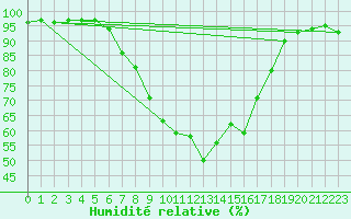 Courbe de l'humidit relative pour Wielenbach (Demollst