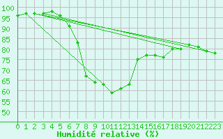 Courbe de l'humidit relative pour Gavle / Sandviken Air Force Base