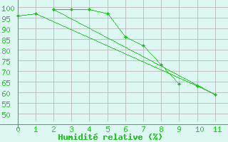 Courbe de l'humidit relative pour Zalaegerszeg / Andrashida