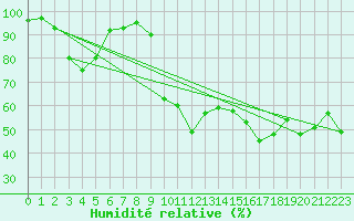 Courbe de l'humidit relative pour Figari (2A)