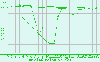 Courbe de l'humidit relative pour Haellum