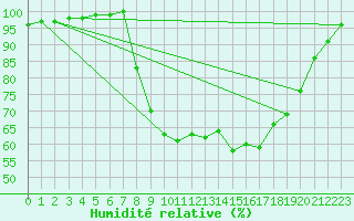 Courbe de l'humidit relative pour Rostherne No 2