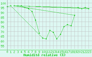 Courbe de l'humidit relative pour Robbia