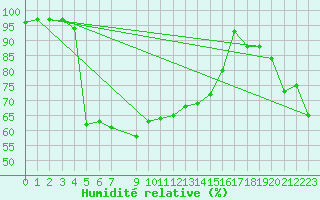 Courbe de l'humidit relative pour Reipa