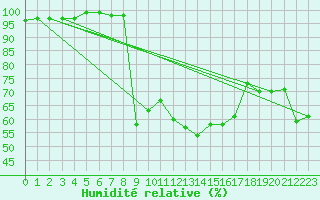 Courbe de l'humidit relative pour La Pinilla, estacin de esqu