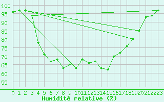 Courbe de l'humidit relative pour Ristna