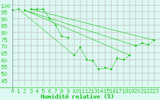 Courbe de l'humidit relative pour Luedenscheid