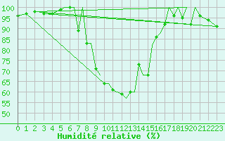 Courbe de l'humidit relative pour Baden Wurttemberg, Neuostheim