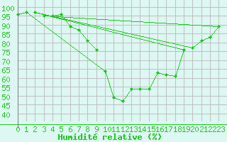 Courbe de l'humidit relative pour Koethen (Anhalt)