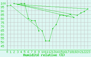 Courbe de l'humidit relative pour Simplon-Dorf