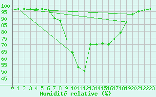 Courbe de l'humidit relative pour Gjerstad