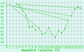 Courbe de l'humidit relative pour Weihenstephan