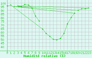 Courbe de l'humidit relative pour Innsbruck