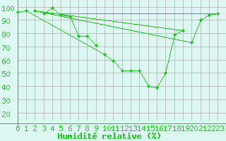 Courbe de l'humidit relative pour Berne Liebefeld (Sw)