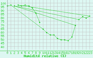 Courbe de l'humidit relative pour Ble - Binningen (Sw)