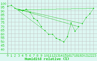Courbe de l'humidit relative pour Ilanz