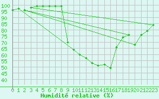 Courbe de l'humidit relative pour Charleville-Mzires (08)