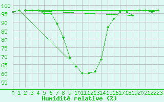 Courbe de l'humidit relative pour Saldenburg-Entschenr