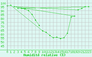 Courbe de l'humidit relative pour Boltigen