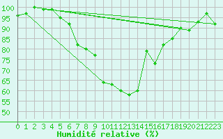 Courbe de l'humidit relative pour Werl