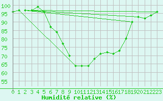 Courbe de l'humidit relative pour Alajarvi Moksy