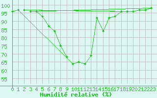 Courbe de l'humidit relative pour Bistrita