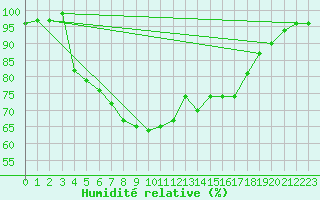 Courbe de l'humidit relative pour Shoream (UK)