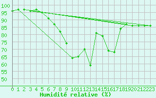 Courbe de l'humidit relative pour Schleswig