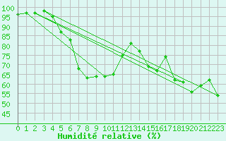 Courbe de l'humidit relative pour Le Havre - Octeville (76)