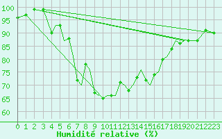 Courbe de l'humidit relative pour Guernesey (UK)