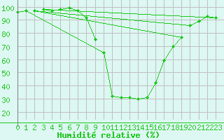 Courbe de l'humidit relative pour Kaisersbach-Cronhuette