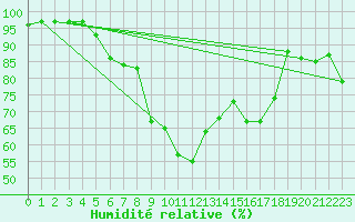 Courbe de l'humidit relative pour Oberriet / Kriessern