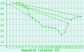 Courbe de l'humidit relative pour Berne Liebefeld (Sw)