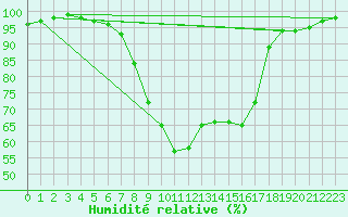 Courbe de l'humidit relative pour Gottfrieding